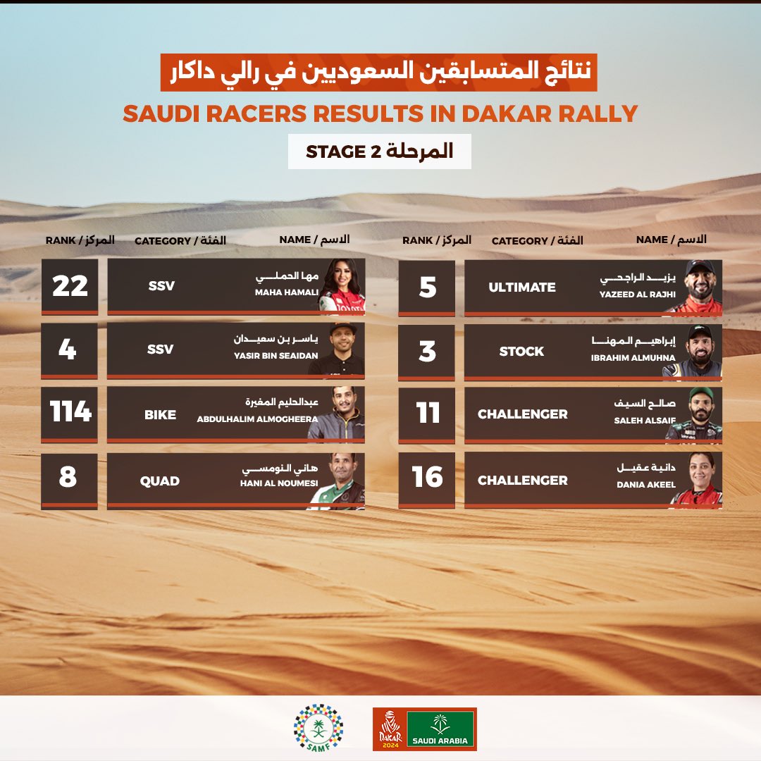 ترتيب-المشاركين-السعوديين-في-رالي-داكار